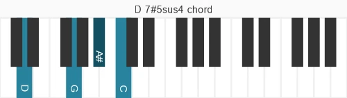 Piano voicing of chord D 7#5sus4